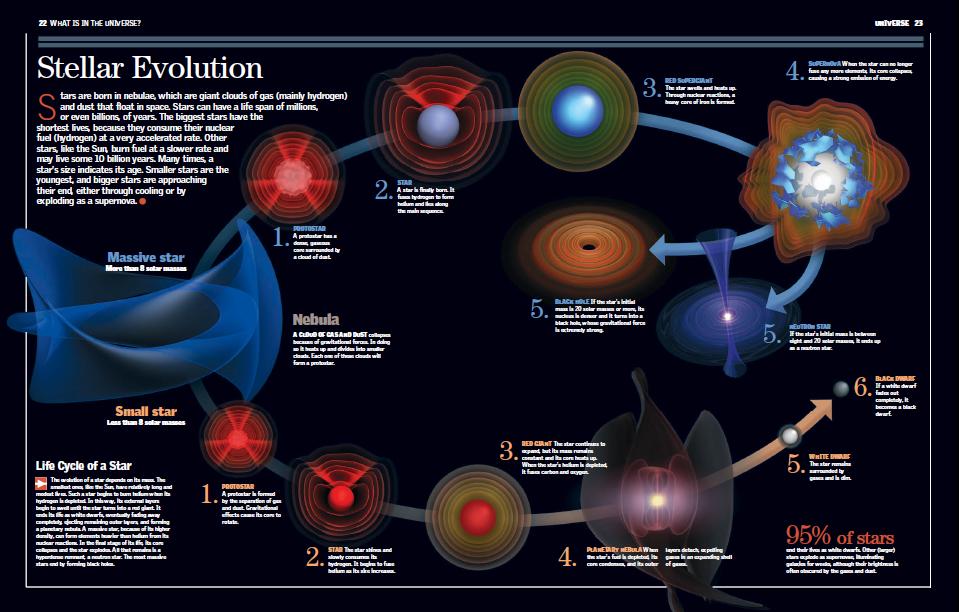 Stellar Evolution Chart
